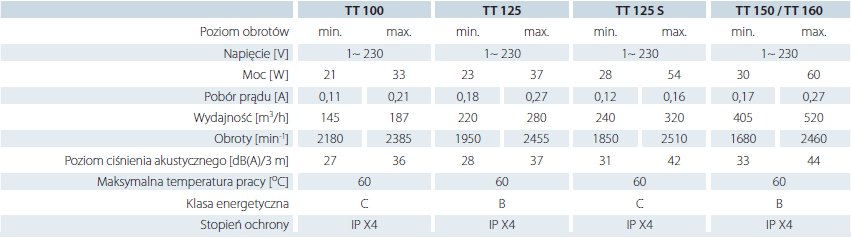 Dane techniczne wentylator o przepływie mieszanym TT Vents